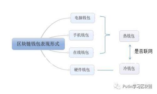 智能钱包的普及让我们的数字资产管理变得更加方便和高效。然而,许多人在使用过程中会面临一些常见问题,比如如何在不同账户之间快速切换。本文将详细介绍如何在tpWallet中切换账号,并为您提供更多相关信息。
tpWallet如何快速切换账号指南